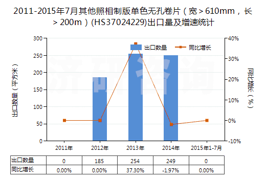 2011-2015年7月其他照相制版單色無孔卷片（寬＞610mm，長＞200m）(HS37024229)出口量及增速統(tǒng)計